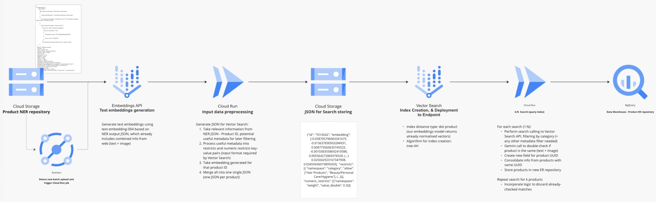 Entity Resolution Architecture on GCP